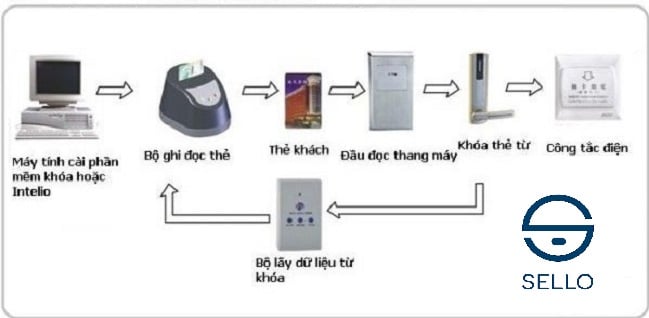 cơ chế hoạt động khóa thẻ từ khách sạn